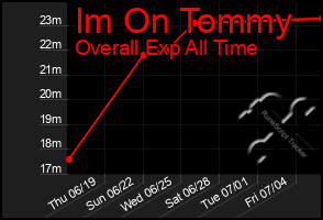 Total Graph of Im On Tommy