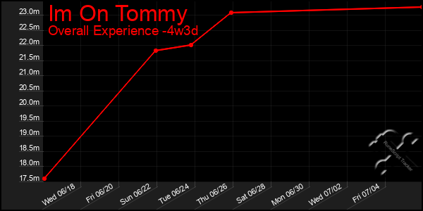 Last 31 Days Graph of Im On Tommy
