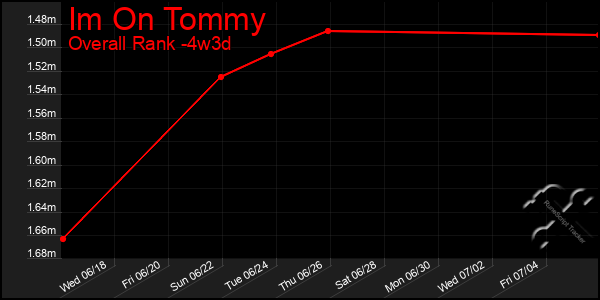 Last 31 Days Graph of Im On Tommy
