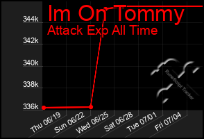 Total Graph of Im On Tommy