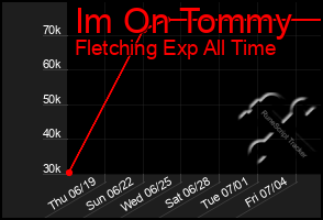 Total Graph of Im On Tommy