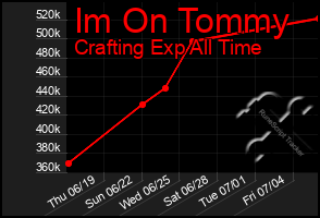 Total Graph of Im On Tommy