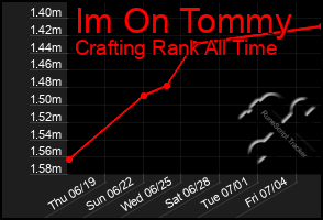 Total Graph of Im On Tommy