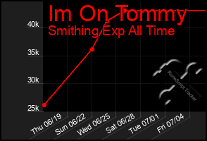 Total Graph of Im On Tommy