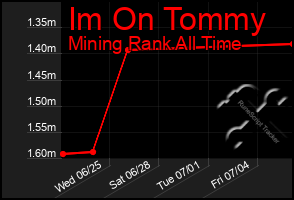 Total Graph of Im On Tommy