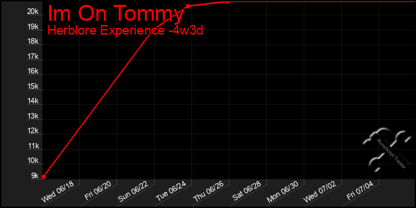 Last 31 Days Graph of Im On Tommy