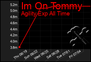 Total Graph of Im On Tommy