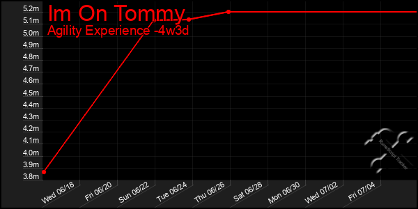 Last 31 Days Graph of Im On Tommy