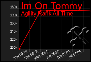 Total Graph of Im On Tommy
