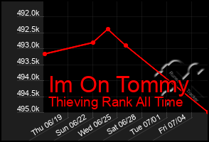 Total Graph of Im On Tommy