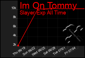 Total Graph of Im On Tommy