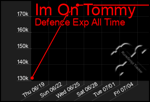 Total Graph of Im On Tommy