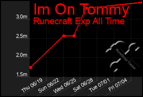 Total Graph of Im On Tommy