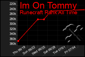 Total Graph of Im On Tommy
