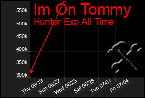 Total Graph of Im On Tommy