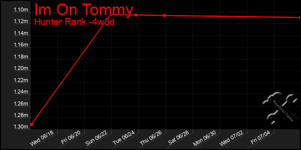 Last 31 Days Graph of Im On Tommy