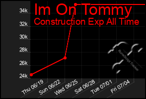 Total Graph of Im On Tommy