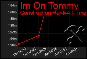 Total Graph of Im On Tommy