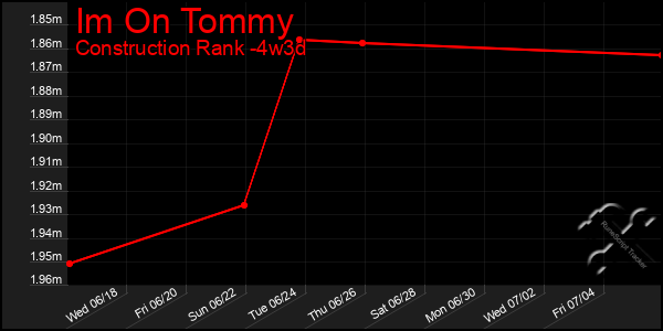 Last 31 Days Graph of Im On Tommy