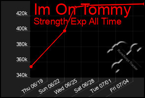 Total Graph of Im On Tommy