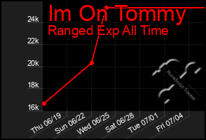 Total Graph of Im On Tommy