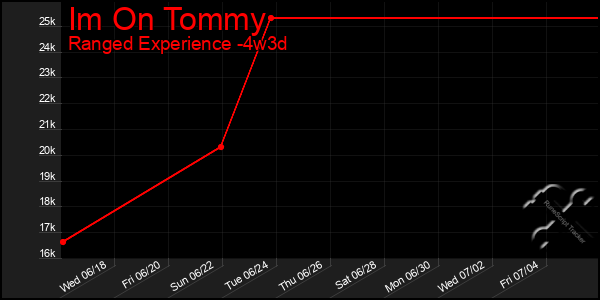 Last 31 Days Graph of Im On Tommy