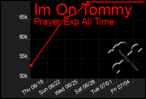 Total Graph of Im On Tommy