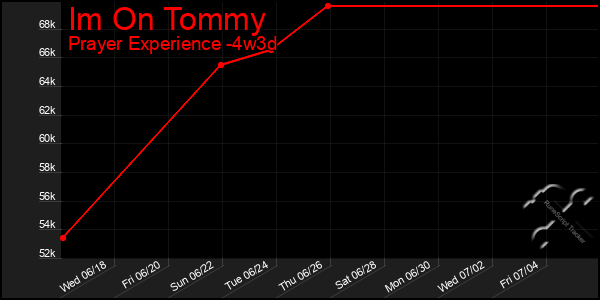 Last 31 Days Graph of Im On Tommy