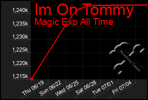 Total Graph of Im On Tommy