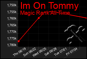 Total Graph of Im On Tommy