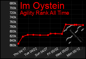 Total Graph of Im Oystein