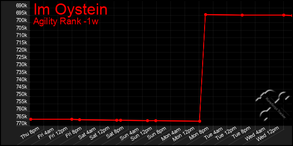 Last 7 Days Graph of Im Oystein