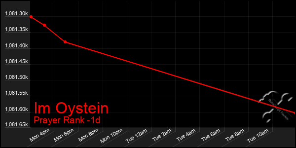 Last 24 Hours Graph of Im Oystein