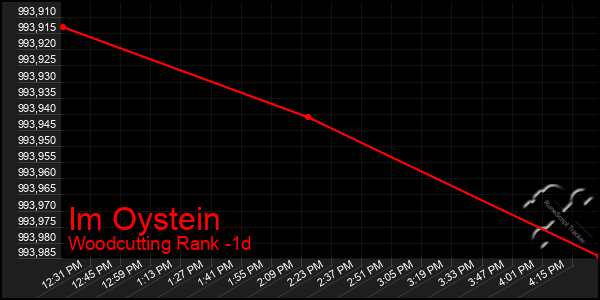 Last 24 Hours Graph of Im Oystein