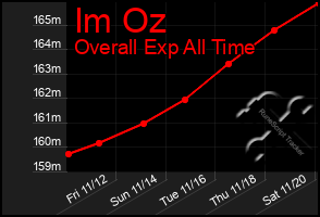 Total Graph of Im Oz