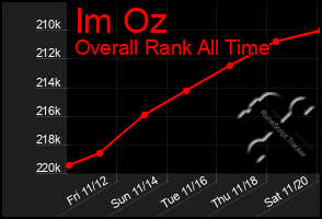 Total Graph of Im Oz