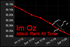 Total Graph of Im Oz
