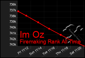 Total Graph of Im Oz
