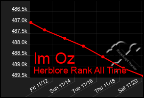 Total Graph of Im Oz