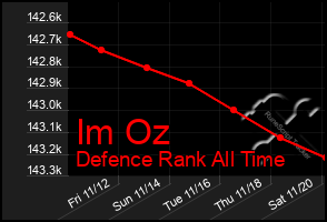 Total Graph of Im Oz