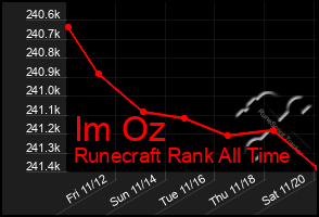 Total Graph of Im Oz