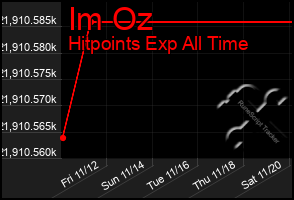 Total Graph of Im Oz
