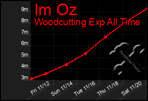 Total Graph of Im Oz