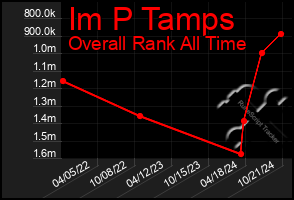 Total Graph of Im P Tamps