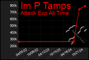 Total Graph of Im P Tamps