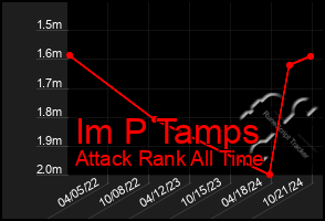 Total Graph of Im P Tamps