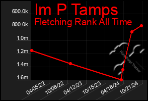 Total Graph of Im P Tamps