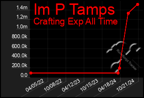 Total Graph of Im P Tamps