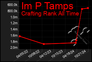 Total Graph of Im P Tamps