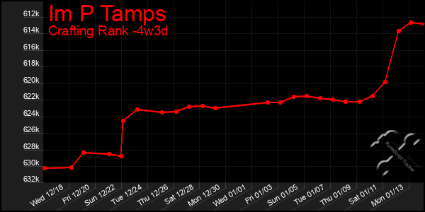 Last 31 Days Graph of Im P Tamps